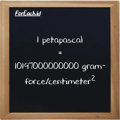 1 petapascal is equivalent to 10197000000000 gram-force/centimeter<sup>2</sup> (1 PPa is equivalent to 10197000000000 gf/cm<sup>2</sup>)